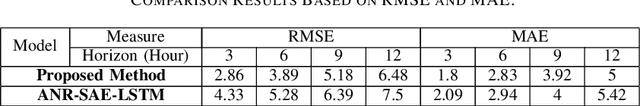 Figure 4 for Electricity Price Forecasting Model based on Gated Recurrent Units