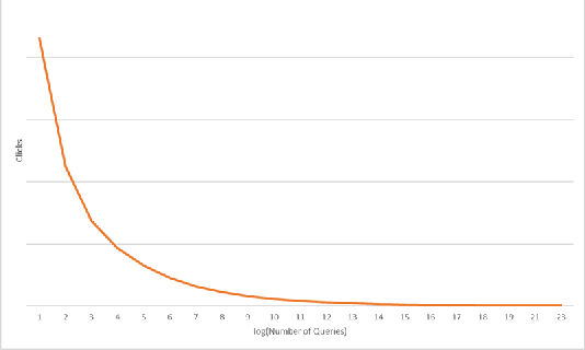 Figure 3 for Learning From Weights: A Cost-Sensitive Approach For Ad Retrieval