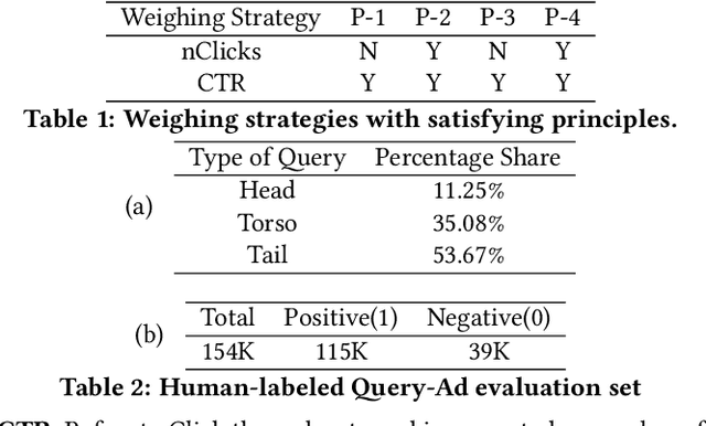 Figure 2 for Learning From Weights: A Cost-Sensitive Approach For Ad Retrieval