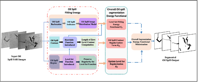 Figure 1 for Oil Spill SAR Image Segmentation via Probability Distribution Modelling
