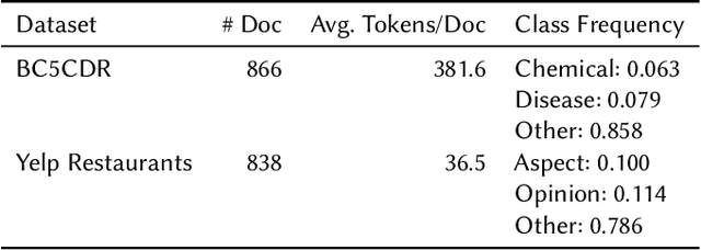 Figure 2 for TagRuler: Interactive Tool for Span-Level Data Programming by Demonstration