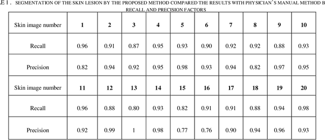 Figure 2 for A New Approach for Automatic Segmentation and Evaluation of Pigmentation Lesion by using Active Contour Model and Speeded Up Robust Features