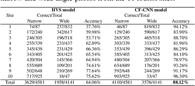 Figure 3 for Happy Travelers Take Big Pictures: A Psychological Study with Machine Learning and Big Data