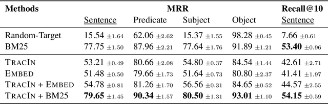 Figure 4 for Tracing Knowledge in Language Models Back to the Training Data