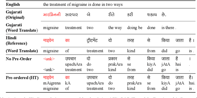 Figure 4 for Addressing word-order Divergence in Multilingual Neural Machine Translation for extremely Low Resource Languages