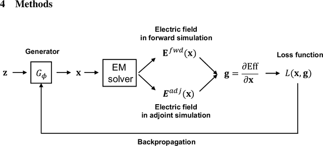 Figure 2 for Dataless training of generative models for the inverse design of metasurfaces