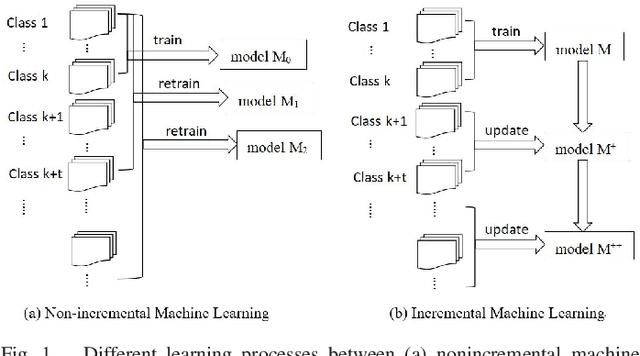 Figure 1 for Deep Nearest Class Mean Model for Incremental Odor Classification