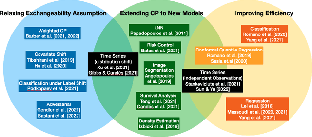 Figure 3 for Conformal Methods for Quantifying Uncertainty in Spatiotemporal Data: A Survey