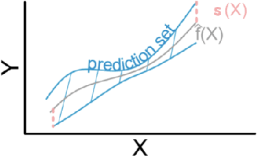 Figure 4 for Conformal Methods for Quantifying Uncertainty in Spatiotemporal Data: A Survey