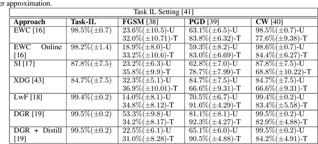 Figure 1 for Susceptibility of Continual Learning Against Adversarial Attacks