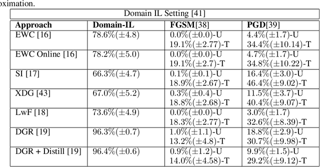 Figure 3 for Susceptibility of Continual Learning Against Adversarial Attacks