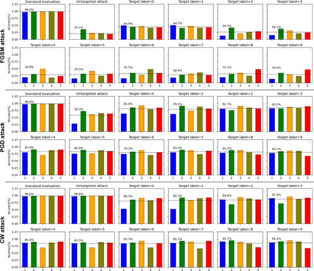 Figure 4 for Susceptibility of Continual Learning Against Adversarial Attacks