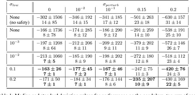 Figure 2 for Learning Robust Controllers Via Probabilistic Model-Based Policy Search
