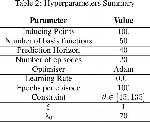 Figure 3 for Learning Robust Controllers Via Probabilistic Model-Based Policy Search