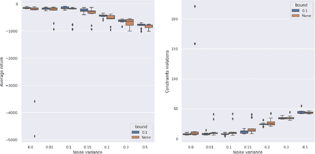 Figure 4 for Learning Robust Controllers Via Probabilistic Model-Based Policy Search