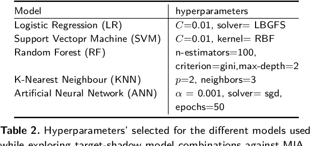 Figure 3 for Data and Model Dependencies of Membership Inference Attack