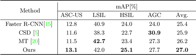 Figure 3 for Deep Semi-supervised Metric Learning with Dual Alignment for Cervical Cancer Cell Detection