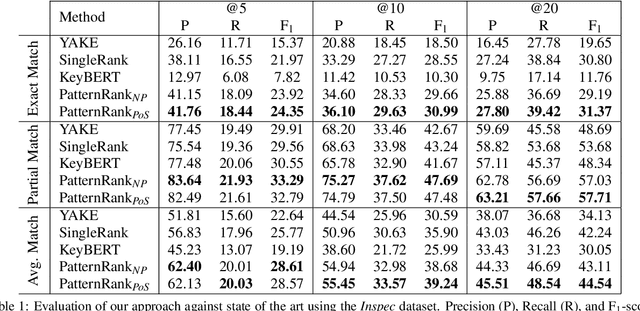 Figure 2 for PatternRank: Leveraging Pretrained Language Models and Part of Speech for Unsupervised Keyphrase Extraction