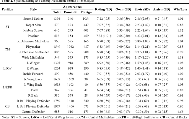 Figure 4 for Characterizing player's playing styles based on Player Vectors for each playing position in the Chinese Football Super League