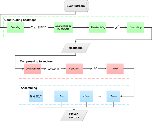Figure 1 for Characterizing player's playing styles based on Player Vectors for each playing position in the Chinese Football Super League