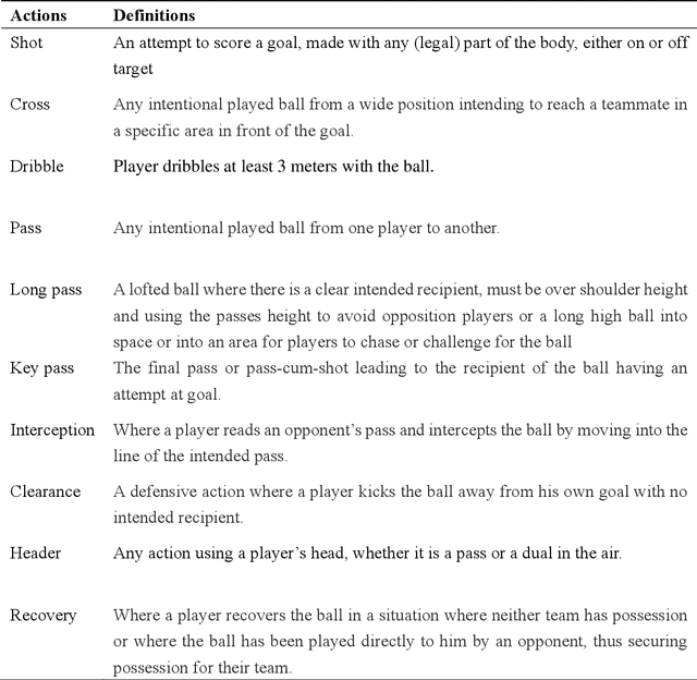 Figure 2 for Characterizing player's playing styles based on Player Vectors for each playing position in the Chinese Football Super League