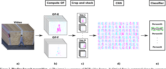 Figure 3 for Automatic learning of gait signatures for people identification