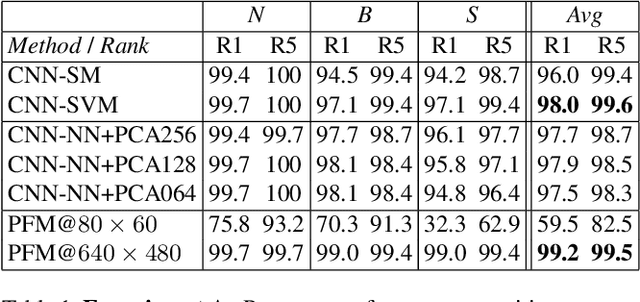 Figure 2 for Automatic learning of gait signatures for people identification