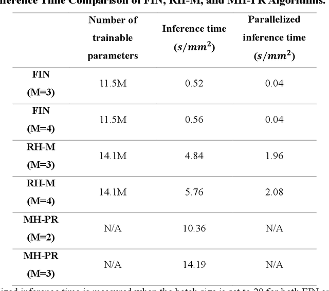 Figure 2 for Fourier Imager Network : A deep neural network for hologram reconstruction with superior external generalization