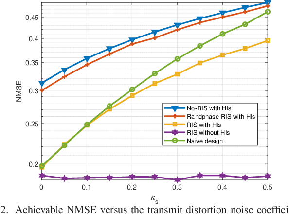 Figure 2 for MSE-Based Transceiver Designs for RIS-Aided Communications With Hardware Impairments