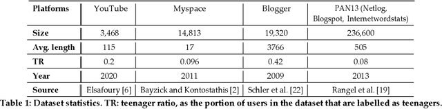 Figure 2 for Weakly Supervised Cross-platform Teenager Detection with Adversarial BERT