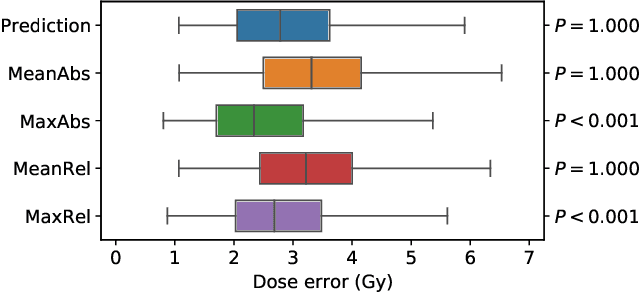 Figure 4 for OpenKBP-Opt: An international and reproducible evaluation of 76 knowledge-based planning pipelines