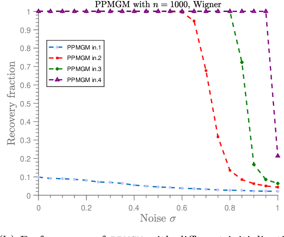 Figure 2 for Seeded graph matching for the correlated Wigner model via the projected power method