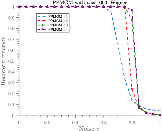 Figure 3 for Seeded graph matching for the correlated Wigner model via the projected power method