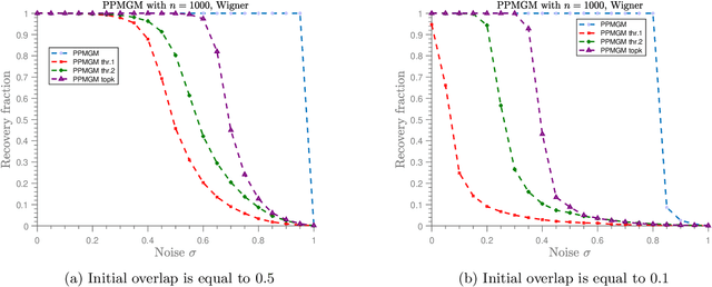 Figure 4 for Seeded graph matching for the correlated Wigner model via the projected power method