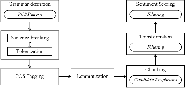 Figure 1 for COVID-19 Pandemic: Identifying Key Issues using Social Media and Natural Language Processing