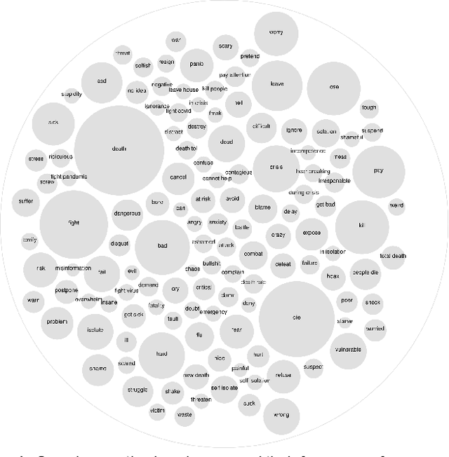 Figure 4 for COVID-19 Pandemic: Identifying Key Issues using Social Media and Natural Language Processing
