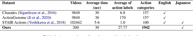 Figure 2 for Building a Video-and-Language Dataset with Human Actions for Multimodal Logical Inference