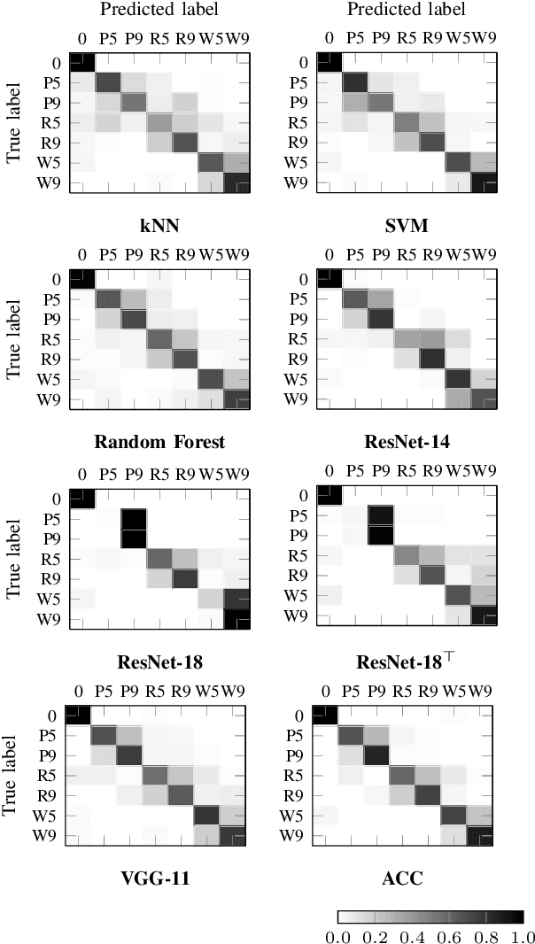 Figure 4 for Audio classification of the content of food containers and drinking glasses