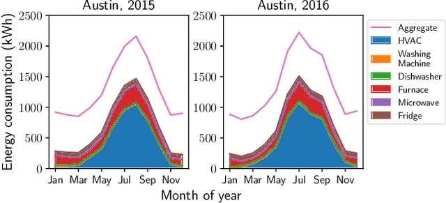 Figure 3 for Active Collaborative Sensing for Energy Breakdown