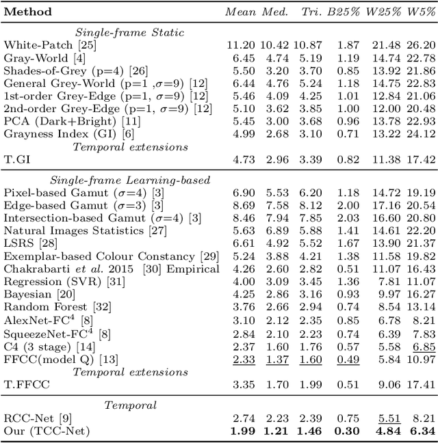 Figure 2 for A Benchmark for Temporal Color Constancy