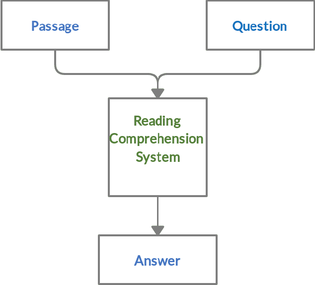 Figure 1 for Multi Document Reading Comprehension
