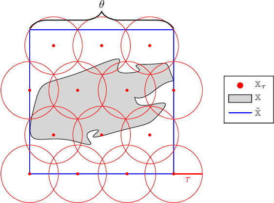 Figure 1 for Uniform Error and Posterior Variance Bounds for Gaussian Process Regression with Application to Safe Control