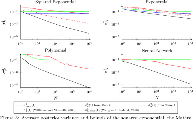 Figure 3 for Uniform Error and Posterior Variance Bounds for Gaussian Process Regression with Application to Safe Control