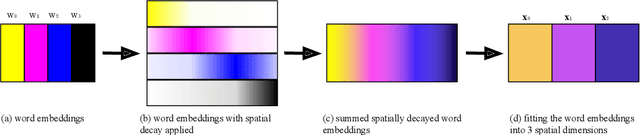 Figure 2 for Neural Sentence Location Prediction for Summarization