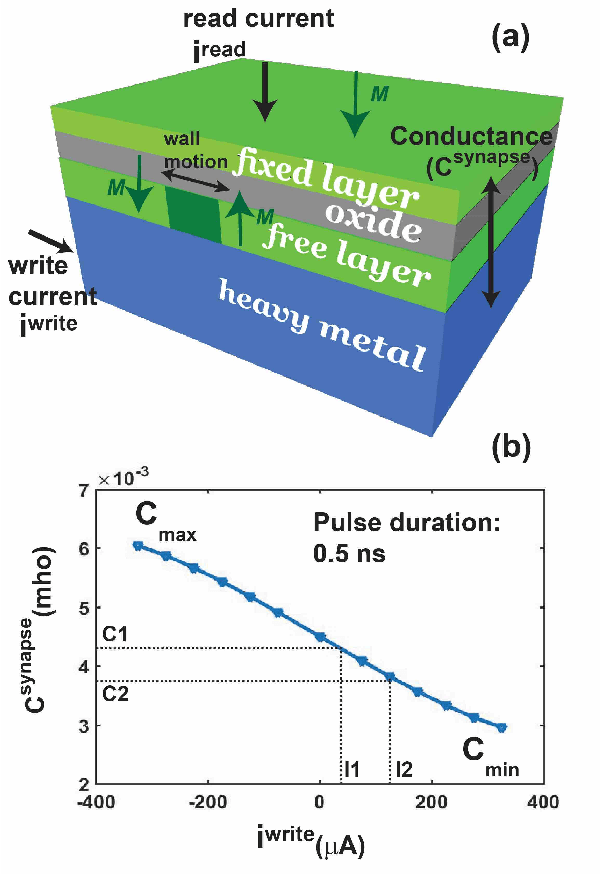 Figure 2 for On-chip learning for domain wall synapse based Fully Connected Neural Network