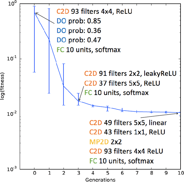 Figure 2 for EDEN: Evolutionary Deep Networks for Efficient Machine Learning