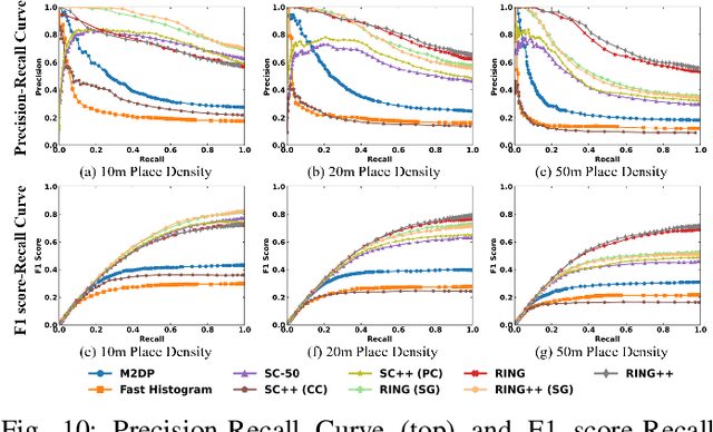 Figure 2 for RING++: Roto-translation Invariant Gram for Global Localization on a Sparse Scan Map