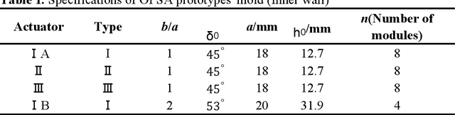 Figure 1 for Origami-inspired soft twisting actuator
