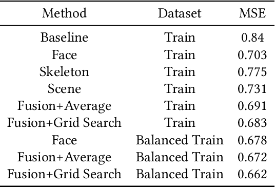 Figure 2 for Automatic Group Cohesiveness Detection With Multi-modal Features