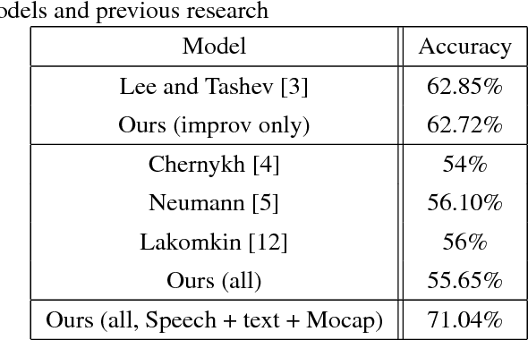 Figure 4 for Multi-Modal Emotion recognition on IEMOCAP Dataset using Deep Learning